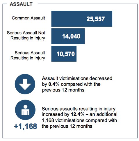 five15design's tweet photo. @NZNationalParty Embarrassing?  I'll tell you what's embarrassing, having draconian laws that don't work.

Serious assault (the kind this #3StrikesMyth law were meant to deter) are up sharply under your watch. Up a massive 12.4%

Awkward https://t.co/ylnwtf5qrD