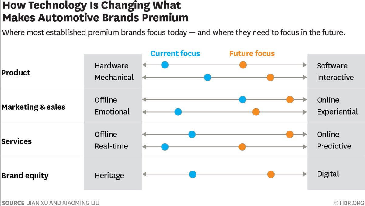 What makes a car company #premium today may not be enough tomorrow

Perceived value of a car
today
🔘 ~90% hardware

future
🔘 ~40% hardware
🔘 ~60% software and content

@HarvardBiz 
#digitaltransformation #connectedcar #autonomous #customerexperience 

hbr.org/2018/05/techno…