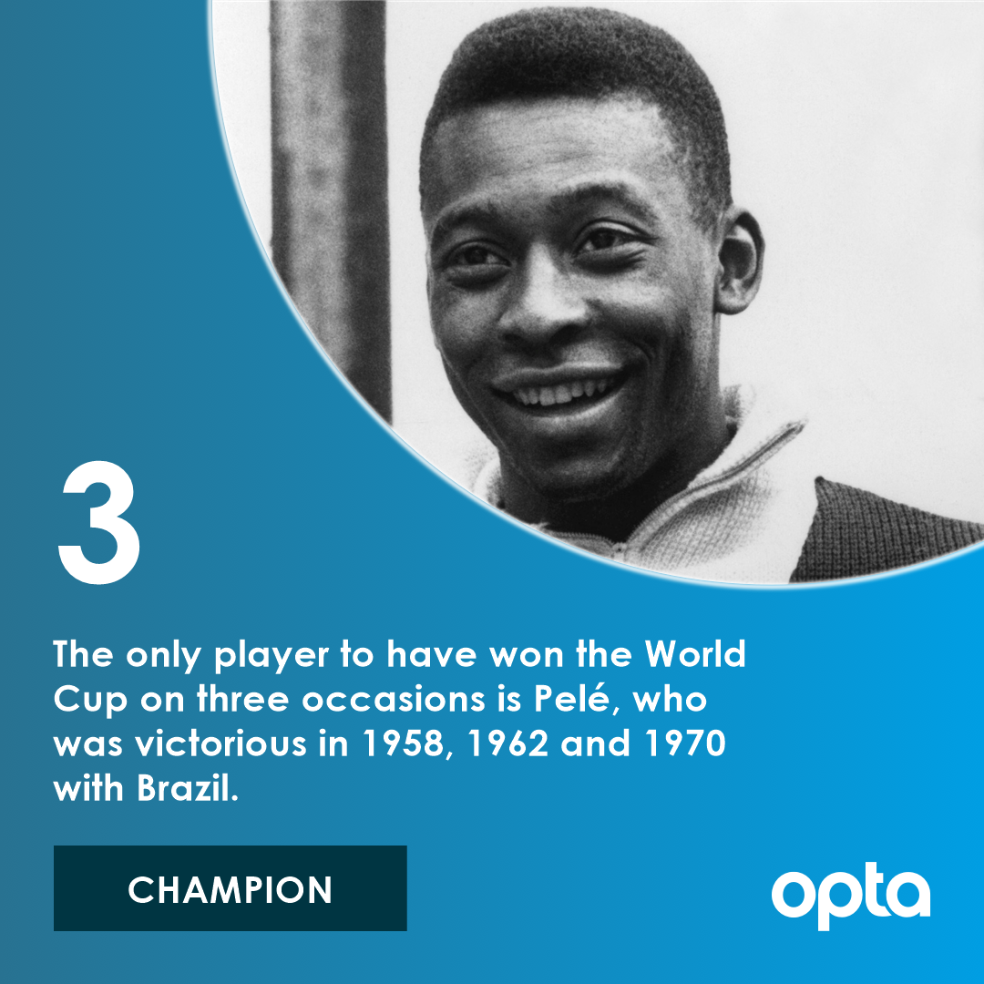 3 - The only player to have won the World Cup on three occasions is Pelé, who was victorious in 1958, 1962 and 1970 with Brazil. Champion. #OptaWCCountdown