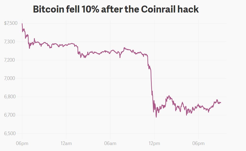 BaleineFR's tweet photo. Et non le Bitcoin ne crash pas à cause d'un hack de tokens d'ICO ... 

Article de m**** en question : https://t.co/RHeGQyBTYF https://t.co/iaQaaCppev