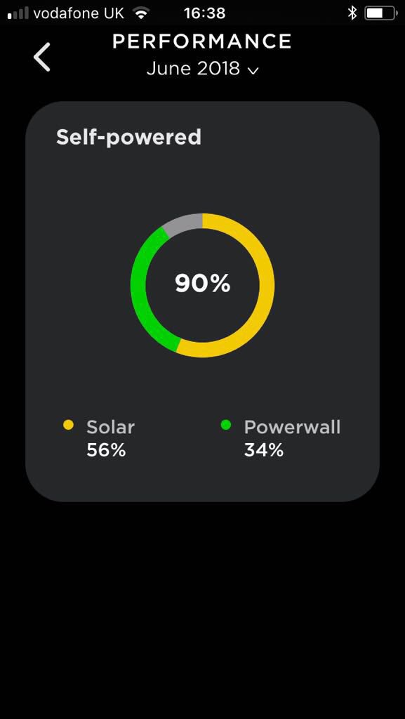 Timely pic message from a happy member given yesterday’s talk at #FullyChargedLIVE ...that’s 90% self supply in June #virtualpowerplant #ownthegrid @thephoenixworks @tonikenergy @FullyChargedDan @bobbyllew #tesla #powerwall2 @Springett_UK