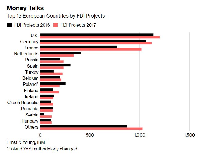 markets's tweet image. Paris has beaten London as the most attractive European city for investors for the first time in more than a decade bloom.bg/2JA1CfB