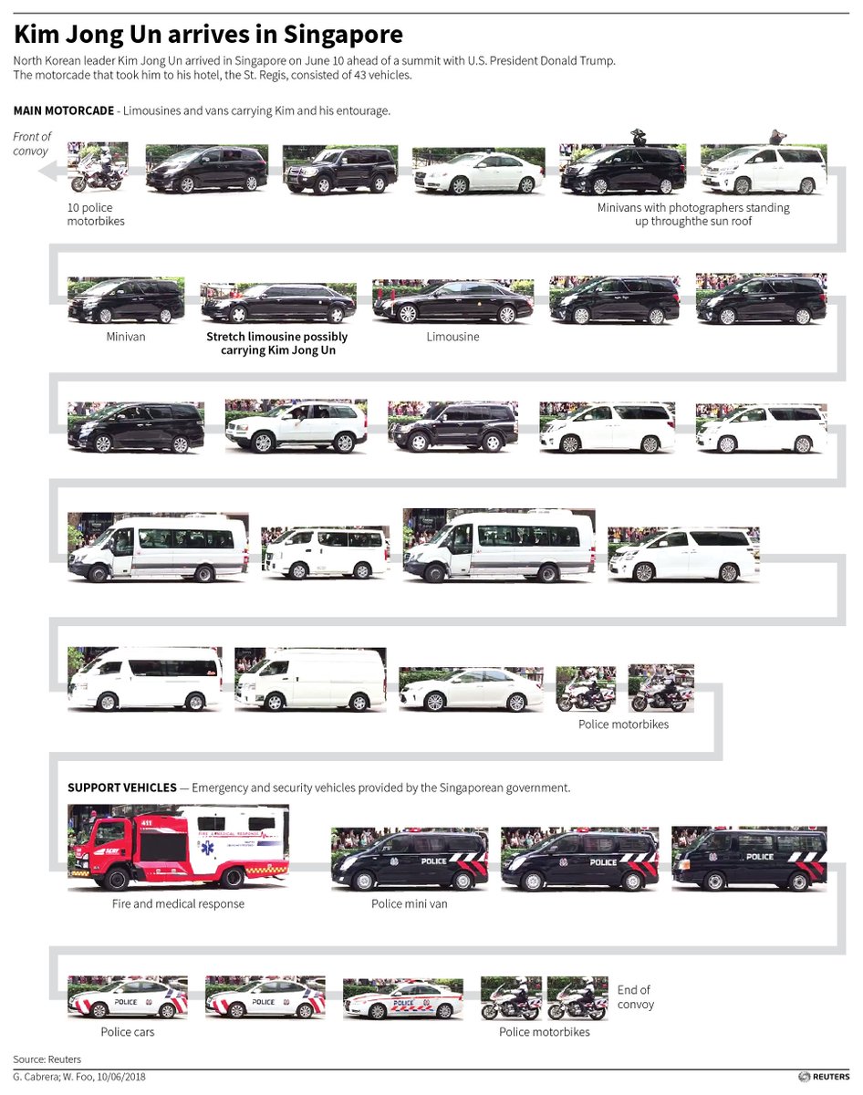 Reuters's tweet image. The motorcade that took Kim Jong Un to his hotel in Singapore reut.rs/2LEdGNj Live coverage from the #TrumpKimSummit: reut.rs/2sLCax1