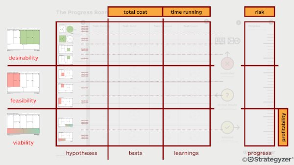 strategyzer's tweet image. This image is a prototype of what you need to track during an innovation project. We’ll explain in more detail in subsequent blog posts and our new book project. In the meantime let&apos;s highlight the four KPIs  every innovation project should track. buff.ly/2Gp1ugn