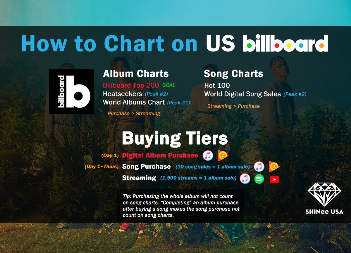 Shinee Usa Current Us Itunes Charts 1 Top Us Album 26 Pop Album 2 K Pop Album Already In The Top 0 Albums On Itunes In Shinee Usa Current Us Itunes Charts 1 Top Us Album 26 Pop Album 2 K Pop Album Already In The Top 0 Albums On Itunes In