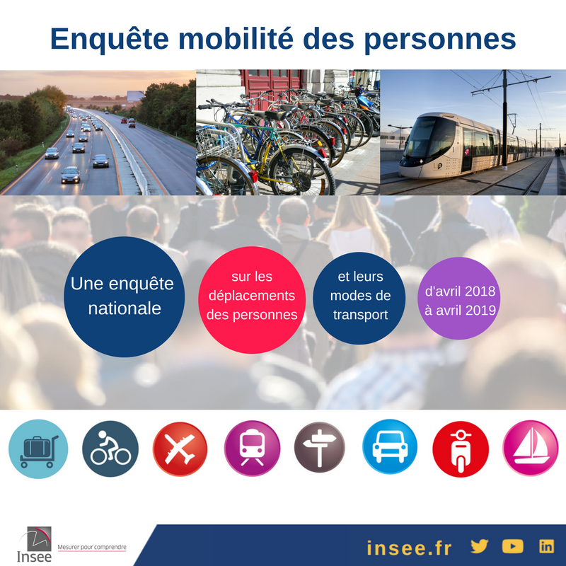 InseeFr's tweet photo. L'enquête #mobilité des personnes a débuté. Elle va permettre de tout savoir sur les #déplacements des personnes et leurs #modedetransport #transports 👉 @Min_Ecologie
https://t.co/RAyqoUwe8N https://t.co/3l5ffBn2Ph