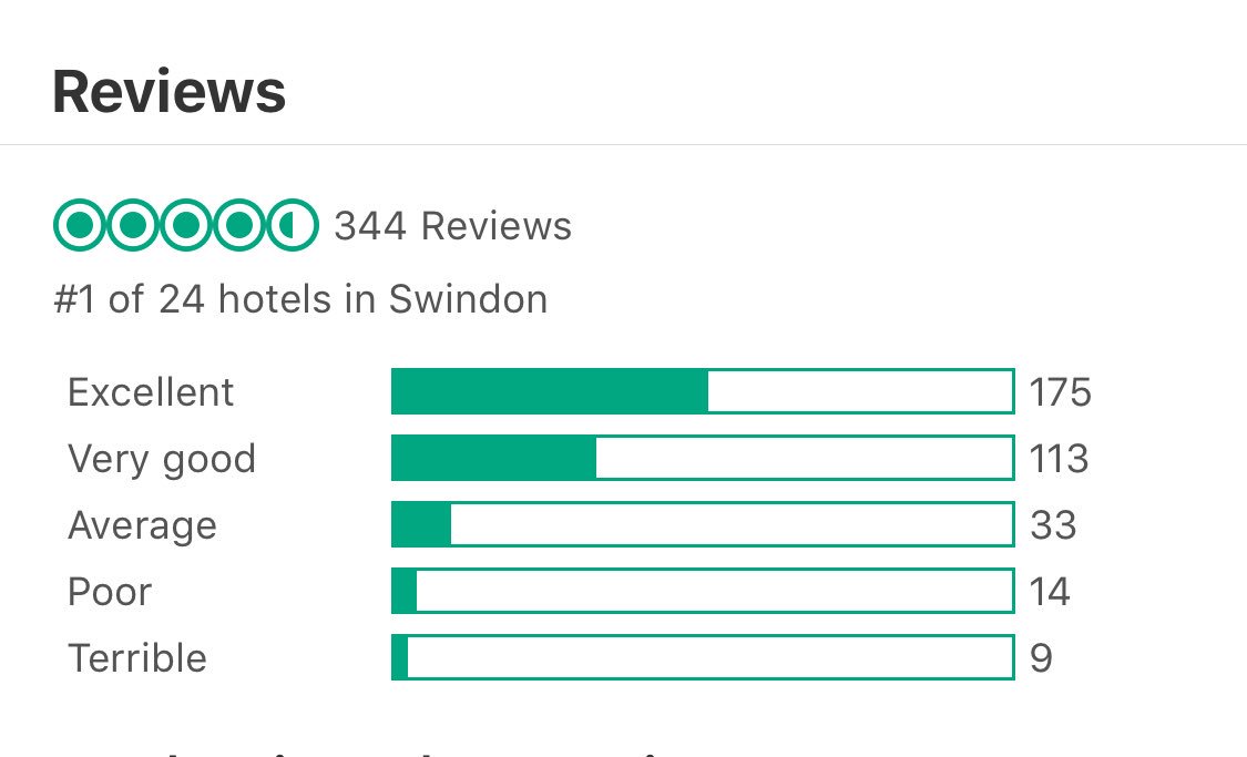 3 months at the top! And still rocking!  18 months hard work going from 14th to Number 1!  So proud for the team!  <a href="/katesharpe69/">Kate Sharpe</a> <a href="/RikkiQuinlan/">RQPI</a> <a href="/SDEBDD/">simon ewins</a> <a href="/placemadebyyou/">A Place Made By You</a>