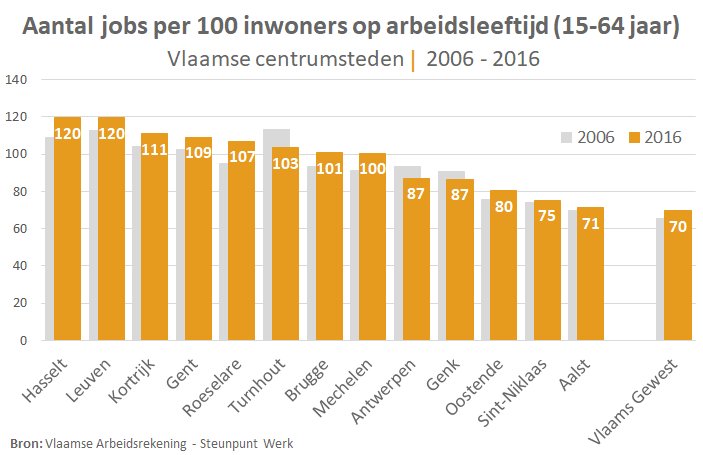 SteunpuntWerk's tweet photo. #Hasselt en #Leuven centrumsteden met hoogste jobratio’s (120 jobs per 100 inwoners op arbeidsleeftijd) https://t.co/YJgmjNmRFW #cijferfocus https://t.co/ehvTrdHrN3
