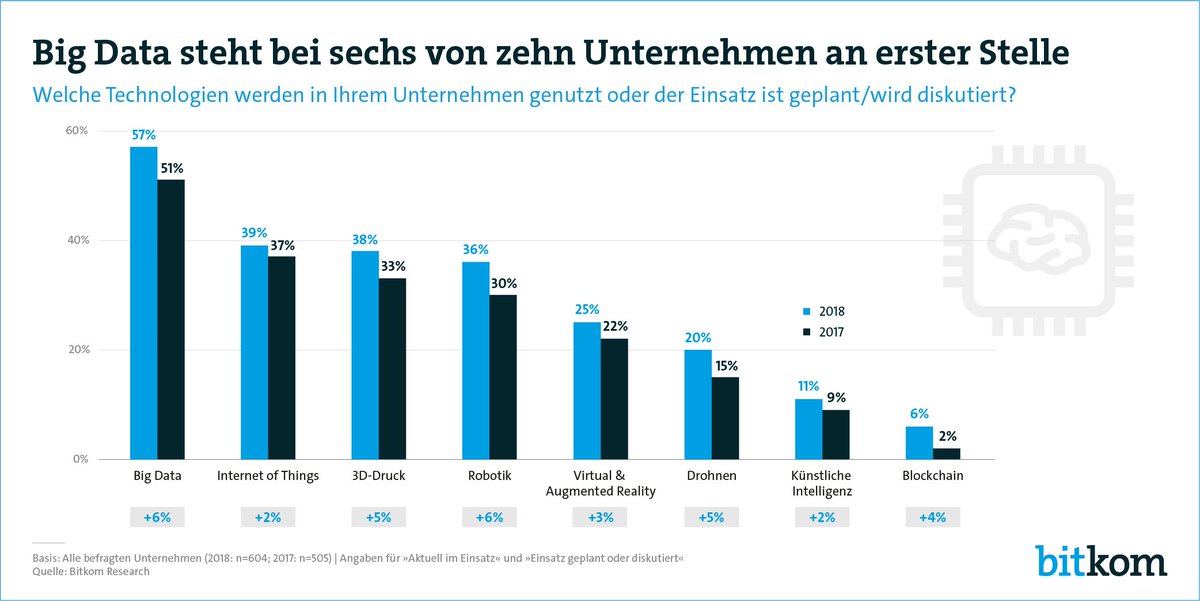 Beim Einsatz neuer Technologien steht #BigData bei 6 von 10 deutschen Unternehmen an erster Stelle. bit.ly/DigitaleTechno… #CEBIT18