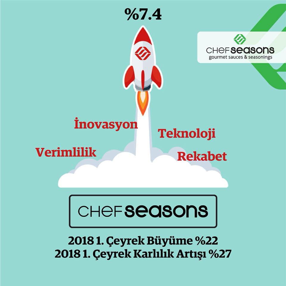 İnovasyon odaklı, sürekli teknolojiye yatırım yapan, rekabet gücü yüksek, ihracat odaklı büyüme stratejileri geliştirmiş 
bizim gibi kobiler olduğu sürece bu büyüme rakamları çok normal... <a href="/ChefSeasonsTR/">Chef Seasons</a>  #büyüme #birliktedahalezzetli