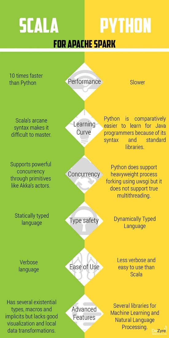 ukrphysics's tweet photo. RT @_EduRamp: Difference between #Scala and #Python. #technologies #techcomparasion #Tech #techie #languagelearning #TechTrends #EduRamp https://t.co/Uzpx9mPHW9