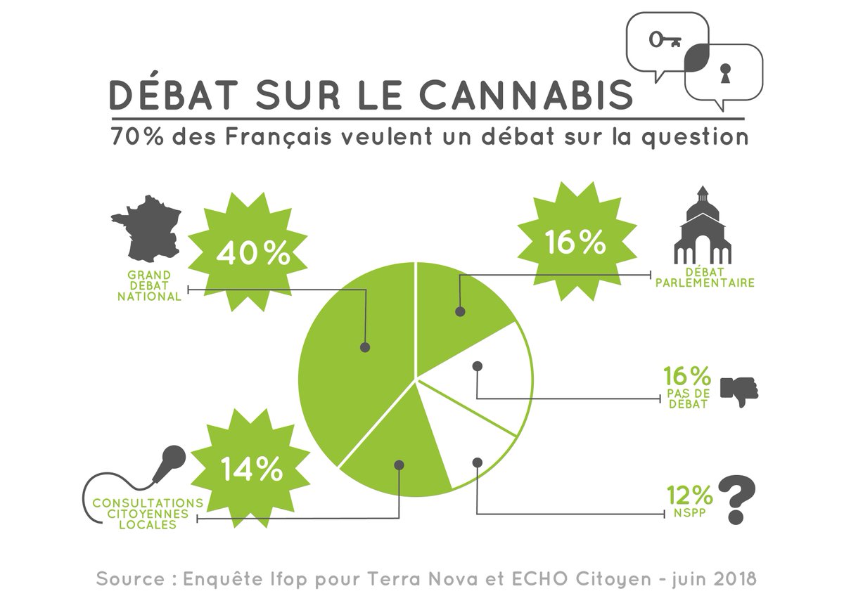 Cannabis : 70% des Français veulent un grand débat sur la question, selon notre enquête avec @EchoCitoyen et @IfopOpinion tnova.fr/sondages/les-f…