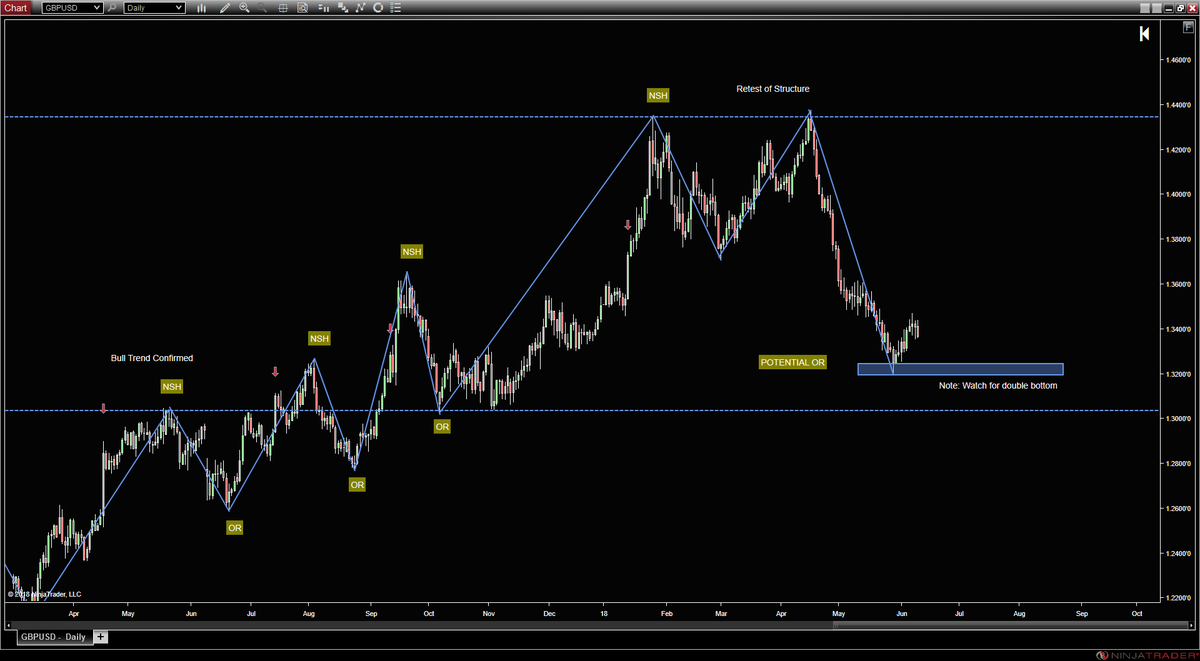 JesseTradesFX's tweet photo. Looks like a potential double bottom forming on the $GBPUSD daily. Looking for price to retest 1.3249 to confirm - not that I am going to be trading it, too soon for that :). #trading #practice #GettingRepsIn #NinjaTrader https://t.co/I7qjQo1p8F