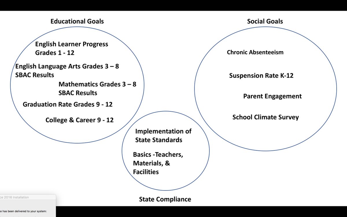 johnwalkeroned's tweet photo. Reflections on mapping out educational vs. social vs compliance within the CA Ed accountability system.  If the goal is education, raising the bar, &amp; improved student outcomes, how come there so little accountability in the education circle and so much in the social circle? https://t.co/t1tHqHyEdf