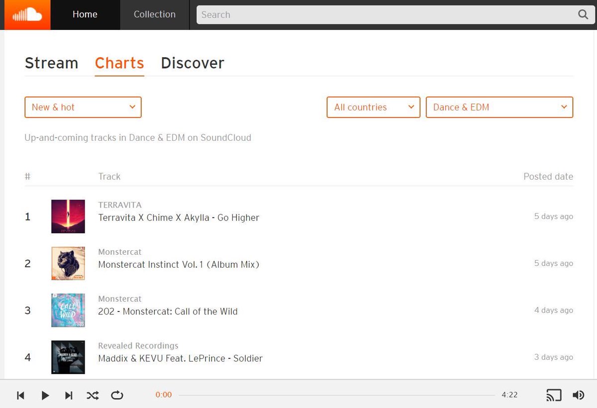 Terravitabass's tweet photo. Our new one GO HIGHER with @ChimeTunes &amp; @akylla_music is number one on the @SoundCloud DANCE &amp; EDM chart!! Check it out. 
https://t.co/mHGFI3v3Au… https://t.co/9ju3PzcnHT
