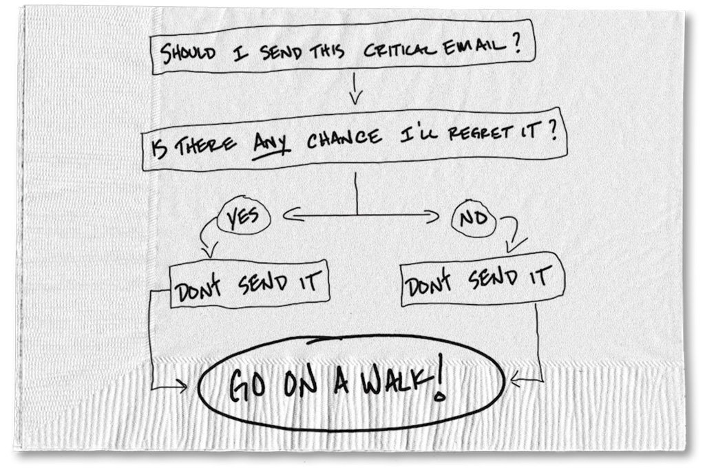 This graphic is helpful because of the number of "difficult" emails I receive each day: 1) it helps me to avoid knee-jerk responses, and 2) if I abide by it, I'll hit 1,000 steps virtually every day:)