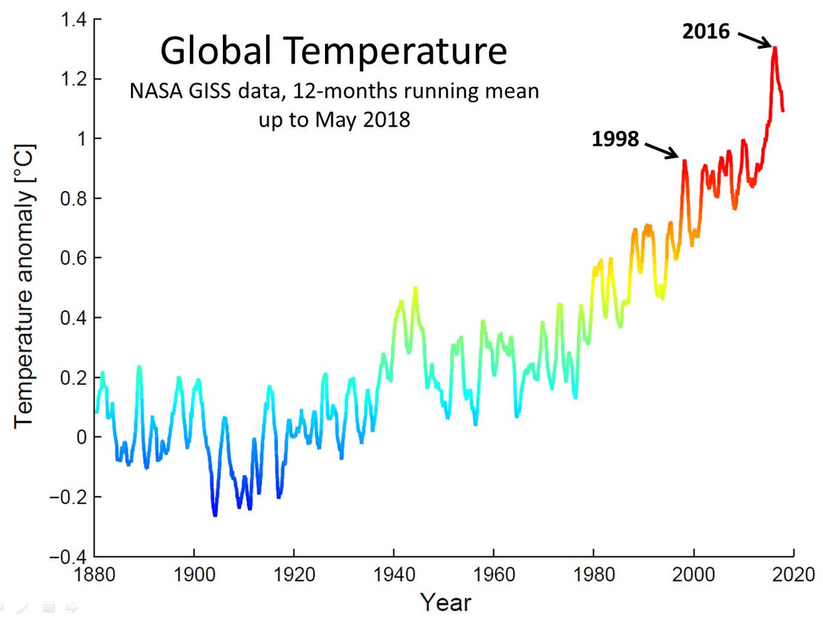 Image result for nasa global temperature 1998 2016