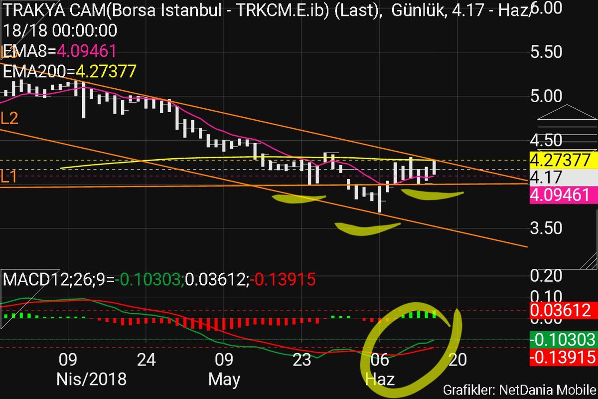 Akdrkr25's tweet photo. #trcam burada bariz bir robot oluşumu var gibi ema200 değmiş geri gelmiş biraz guclenirse üstüne atar gibi tabi piyasaninda izin vermesi lazım düşeni kirabilirse Yobo hedefine gitmek isteyebilir benimki hayal ürünü olur olmaz bilemem kendi kararınızı verin https://t.co/M2LV0M74wK