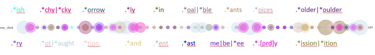 You're not limited to full words in @VoyantTools. Here's a bubblechart for the lyrics of Hamilton's My Shot, roughly trying to capture rhyme patterns. Neat to see the dense sections of internal and overlapping rhymes, which settle into periods of simpler couplets.