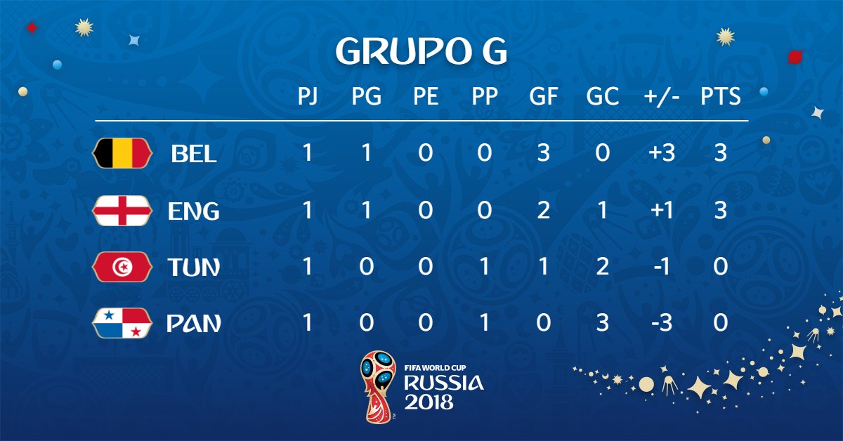 Copa Mundial FIFA 🏆 on Twitter: "#BEL #ENG hacen cuentas de goles y #PAN puntos #Rusia2018 https://t.co/rQgSYg1lFc" / Twitter