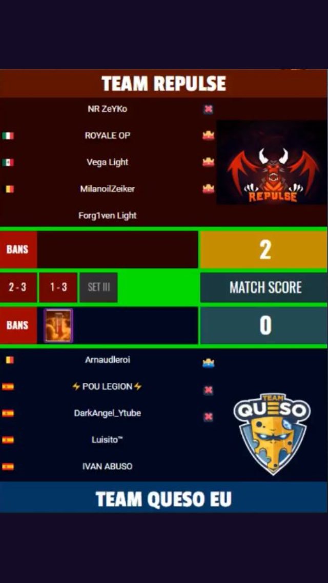 We take the win over <a href="/TeamQuesoGG/">Team Queso</a> in <a href="/RPLeuropa/">RPL Europa</a> 2-0 putting our record at 4-2 for this season. Some close games. GG WP!