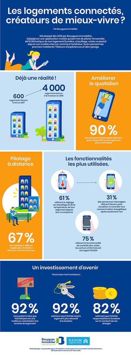 Bouygues_Immo's tweet photo. Avec #Flexom, @Bouygues_Immo change la donne en matière de #logement #connecté ! #presse #infographie https://t.co/gIFmElNCZr https://t.co/SlFGrbHCab