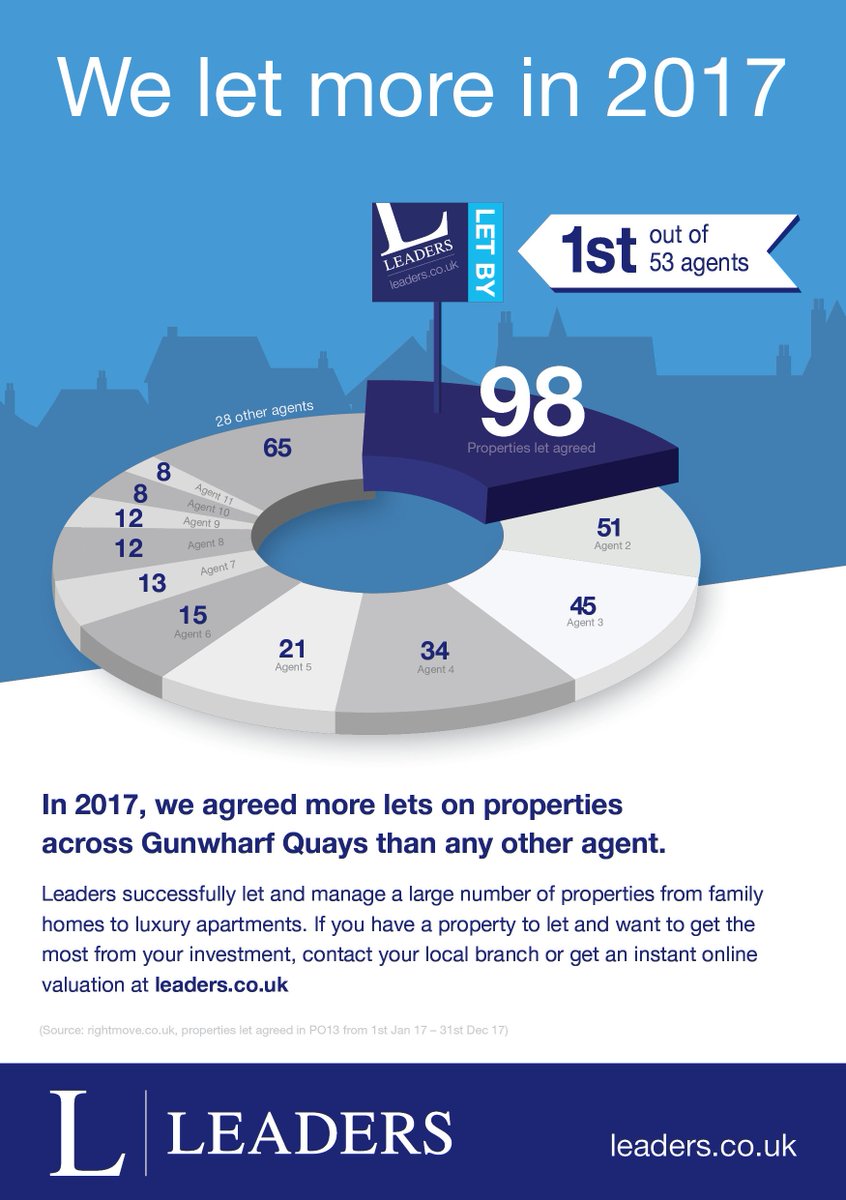 In 2017, we agreed more lets in Gunwharf Quays than any other agent!
For the best chance of #letting your #property in the #Gunwharf area, pop into branch or call us at Leaders! 02392 777077
#tenant #landlord #rent #1st #best
@PropertyHants <a href="/IanCope/">Ian Cope</a> <a href="/Chris_Love132/">Chris Love</a> <a href="/JoshTurner2501/">Josh Turner</a>