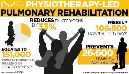 #PulmonaryRehabWeek reducing exacerbations, preventing hospital admission, freeing up bed time and freeing up GP appointments. What’s not to like about more pulmonary rehab? #rehabmatters #physioworks
