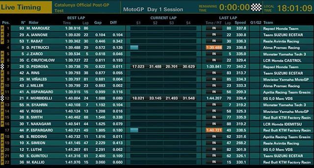 motogpaction's tweet photo. Final Test Timings #CatalanTest .
.
#instantmotogp #motogp https://t.co/J4pq6KkIrl https://t.co/mWJ8vfJYyE