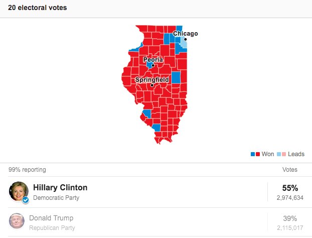 goodtime4all696's tweet image. look at Illinois only 11 out of 102 counties went for Hillary but #gerrymandering allows the Democrats to control the state. #libbot