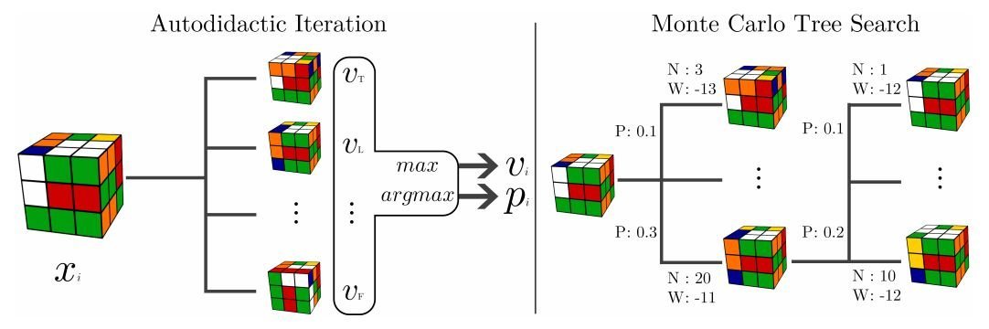 scottturneruon's tweet image. #DeepCube #solver #approach might go beyond cube into other research buff.ly/2JWlYQf #Rubik #Rubikcube #montecarlo #autodidactice #learning #algorithm