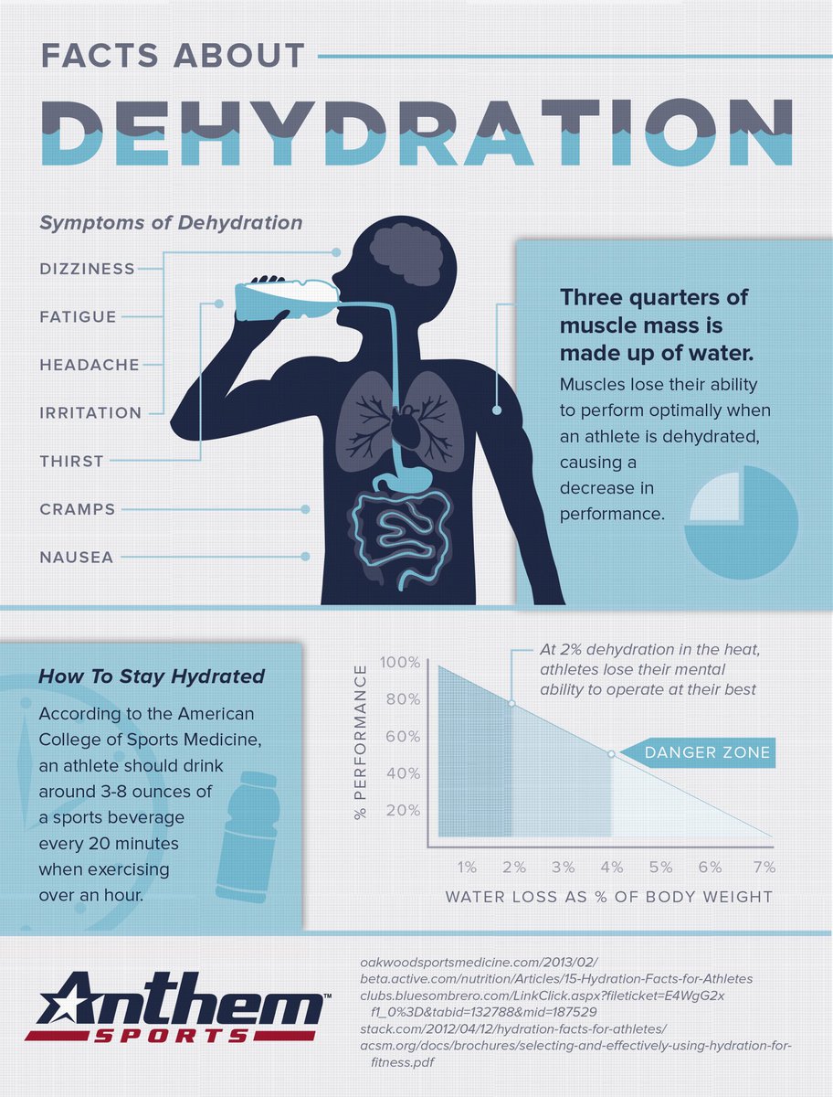 M_MLax's tweet photo. With these hot days ahead for summer tournaments it’s important that you hydrate. Drink at least one liter (33 fl. oz.) about 90 minutes before your work out/practice or game. #HydrationIsKey https://t.co/qkQiuZ2XVJ https://t.co/WCMW0BpM74