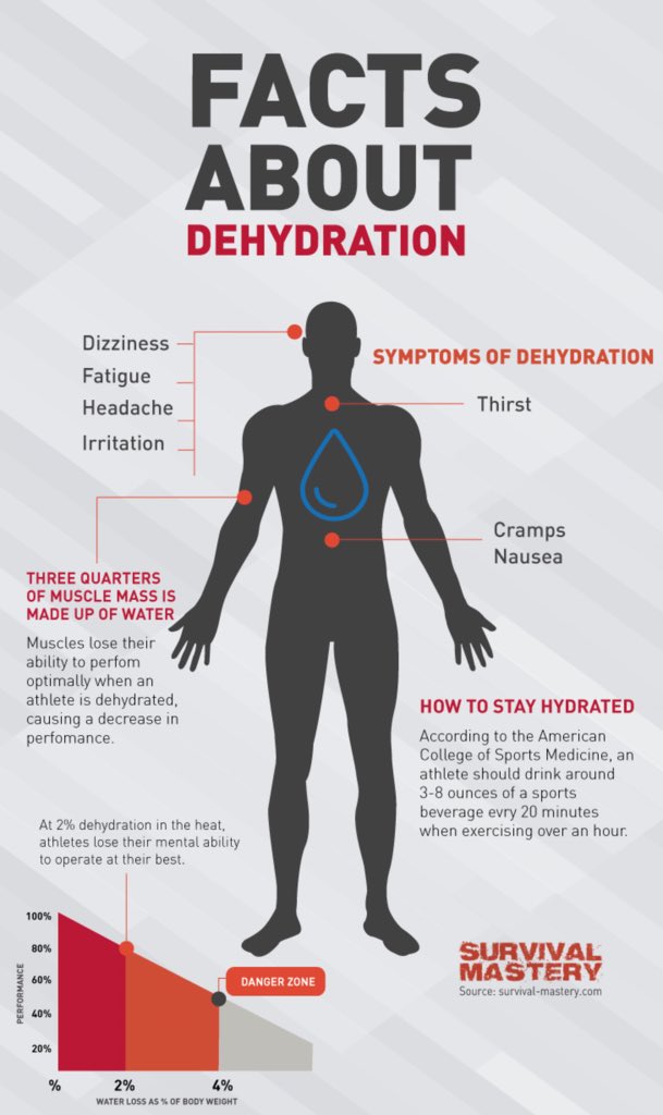 M_MLax's tweet photo. With these hot days ahead for summer tournaments it’s important that you hydrate. Drink at least one liter (33 fl. oz.) about 90 minutes before your work out/practice or game. #HydrationIsKey https://t.co/qkQiuZ2XVJ https://t.co/WCMW0BpM74