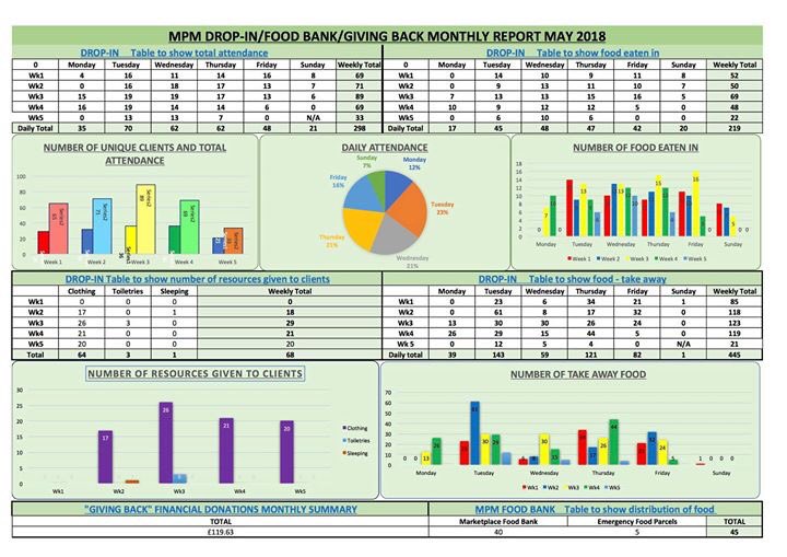 GivingBack_TQ9's tweet photo. Mayβs stats! #thanksforgivingback #totnes https://t.co/W0wfsOEqC1