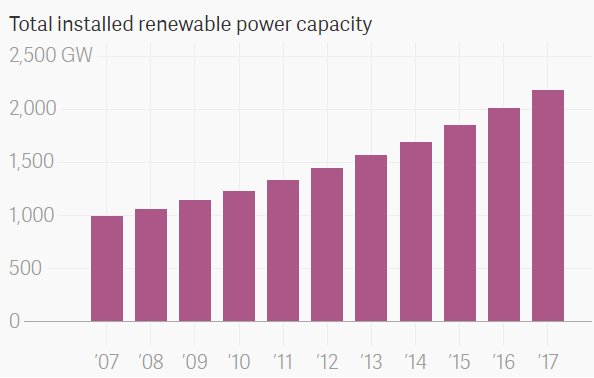 wef's tweet photo. 2017 was a record year for renewable power, but emissions are still rising https://t.co/0Gkndu3qpg #environment https://t.co/y4iTTdv8wM