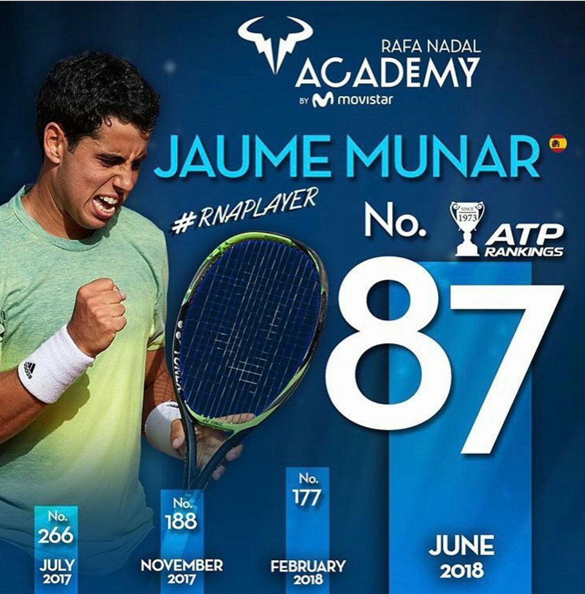 Ll_Galmes's tweet photo. 🎾 La meva més sincera enhorabona @jamunar_38, com a batle i santanyiner, per aquesta gran fita, aconseguir entrar per primera vegada en el top 100 i convertir-te en el quart mallorquí a aconseguir-ho. #EtsGran https://t.co/CCoN35PNFA