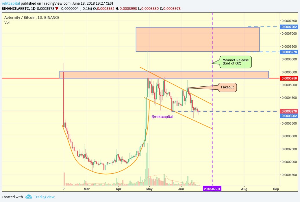 Aeternity Price Chart Aeternity Price Chart,Asian Cryptocurrency Trading Roundup: NEM and Aeternity Flying on Bithumb Listings