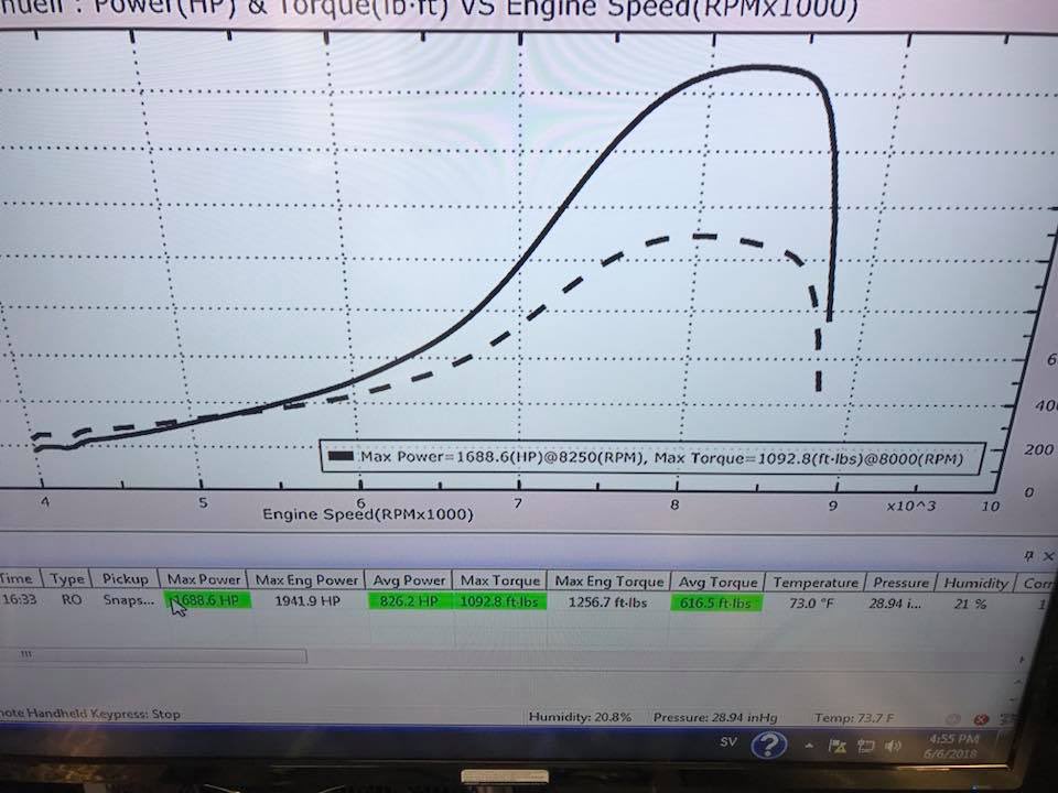 TurbologyLLC's tweet photo. Demi Hemi: this is half a V8. 4.3-liter, 8-valve, SOHC. Revs to 8,800 rpm. 1,689whp at 54psi. Built by #PurePerformanceFactory, thanks to @StavTech for sharing!
•
#turbology #stavtech #chrysler #dodge #mopar #hemi #4cylinder #4cyl #turbo #dragracing #dragrace #sweden #sverige https://t.co/TES3UvTWv5