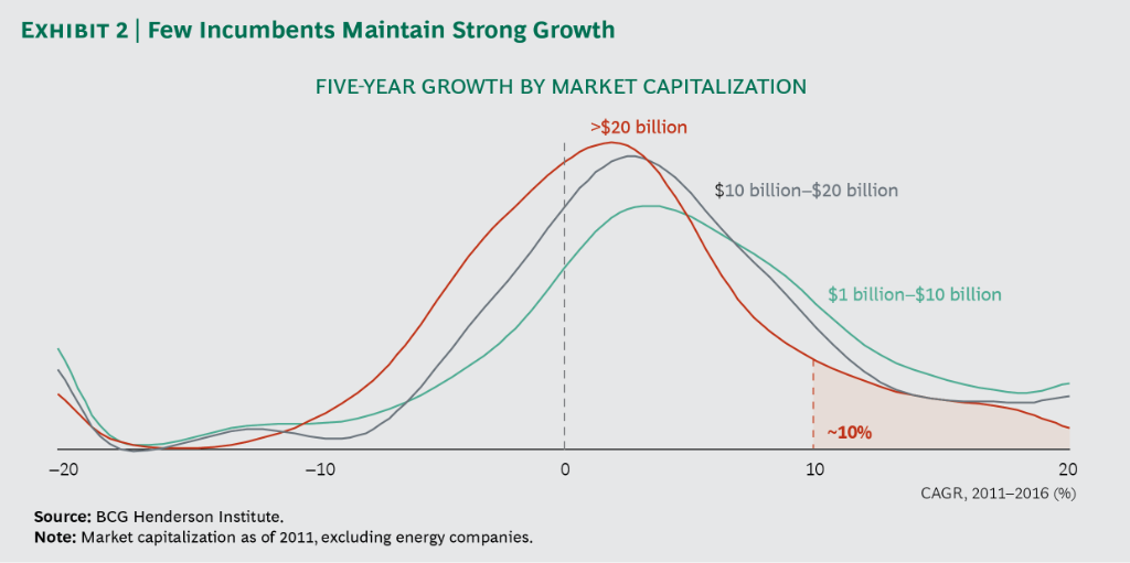 BCGInstitute's tweet photo. In today’s rapidly changing environment, current performance is less and less predictive, and an overreliance on backward-looking metrics can be deceptive. Many of today’s large incumbents are vulnerable, even if they have a history of growth.
https://t.co/UP15D6CBsv https://t.co/Gplchi3fFW
