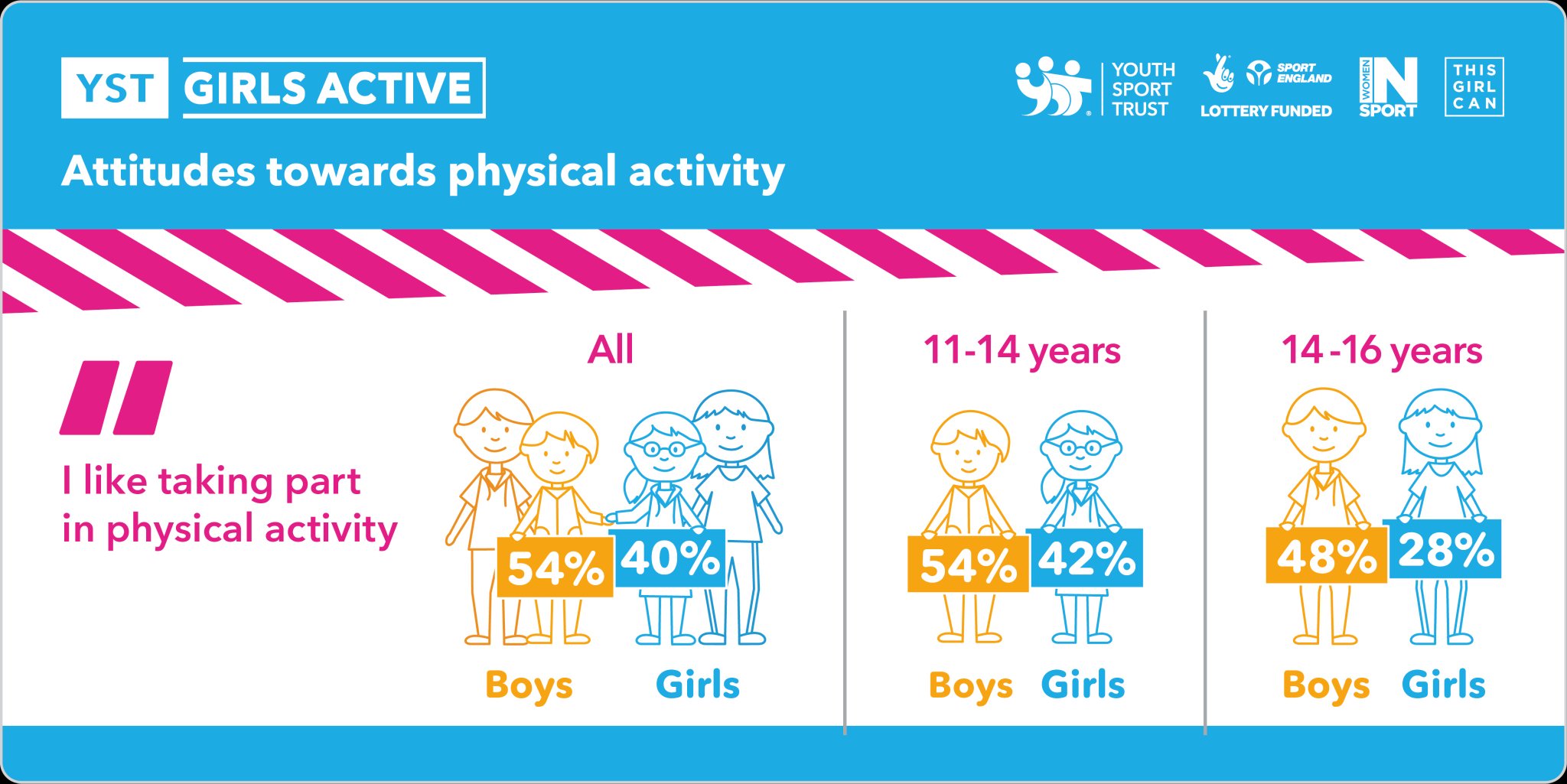 Less Young Physical Activity Women in Sport on Twitter: