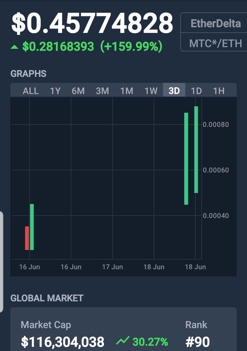 BluAngelMerri's tweet photo. Docademic! @Docademic $mtc
You bought the dip... you want more... the monthly airdrop is the 30th of each month..  and you're using the app for your records and to pay your doctor! #icoanalyst #cryptotwitter #cryptoinvesting #docademic https://t.co/Y7njmtboWy