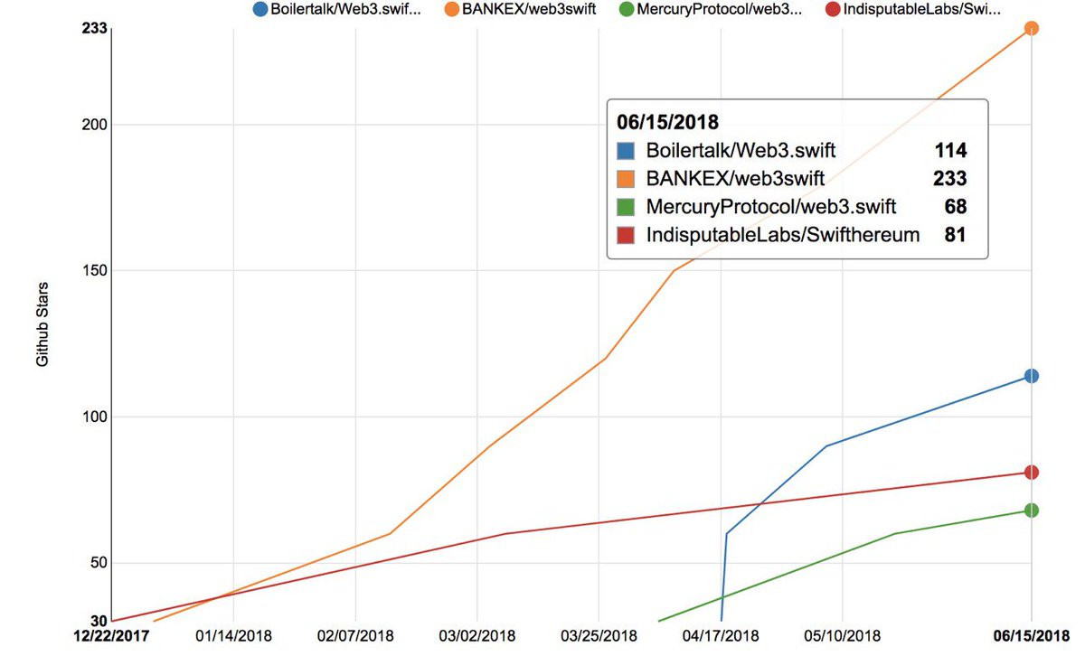 Swift Line Chart Github