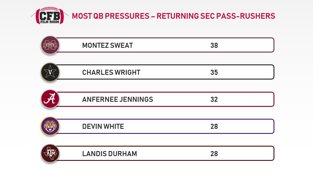 Most Qb Pressures 2025 By Player Kate Sarine