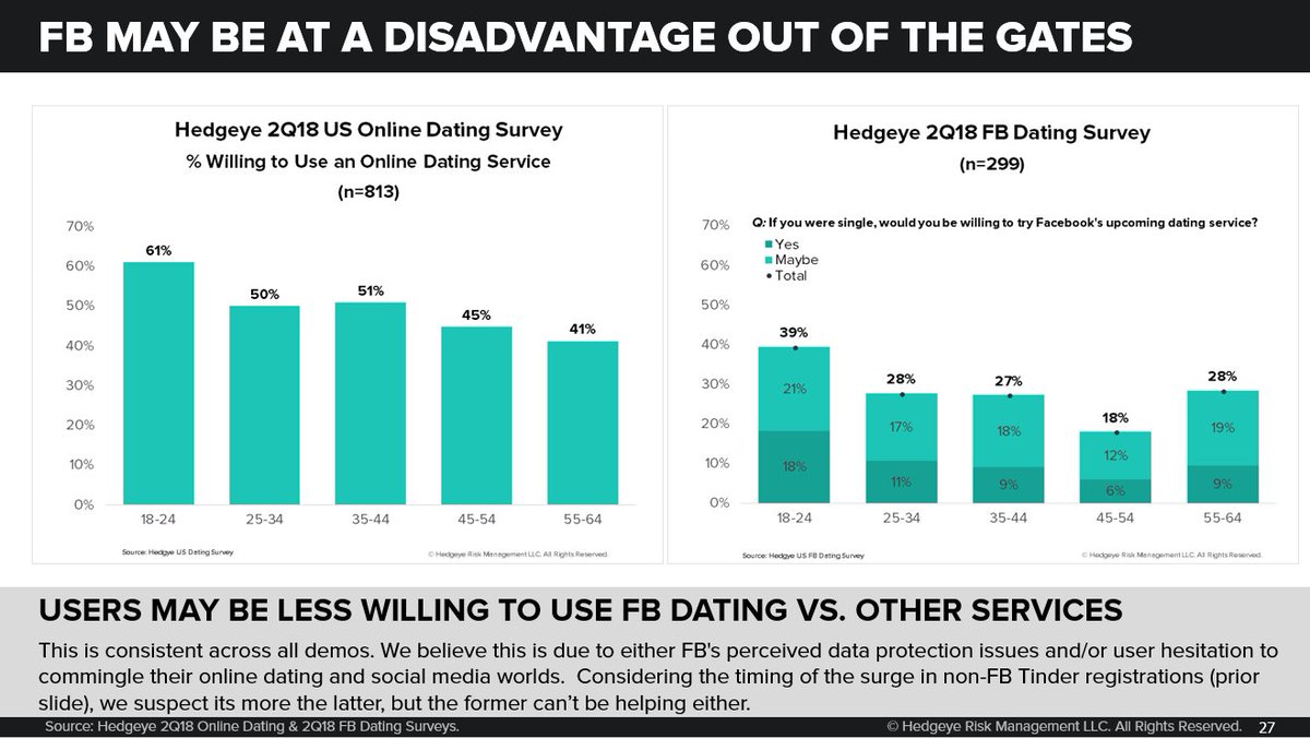 HedgeyeInternet's tweet photo. $MTCH | We wouldn't rush to the conclusion that $FB is going to eat MTCH's lunch just because it's entering the space.  Below is one small reason (of many)  why we don't expect that to be the case.  @Hedgeye https://t.co/QzawHgetHX