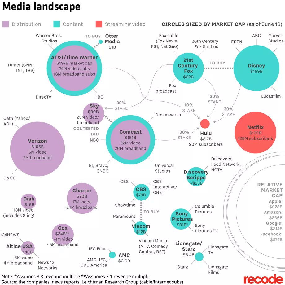 Media Landscape Chart