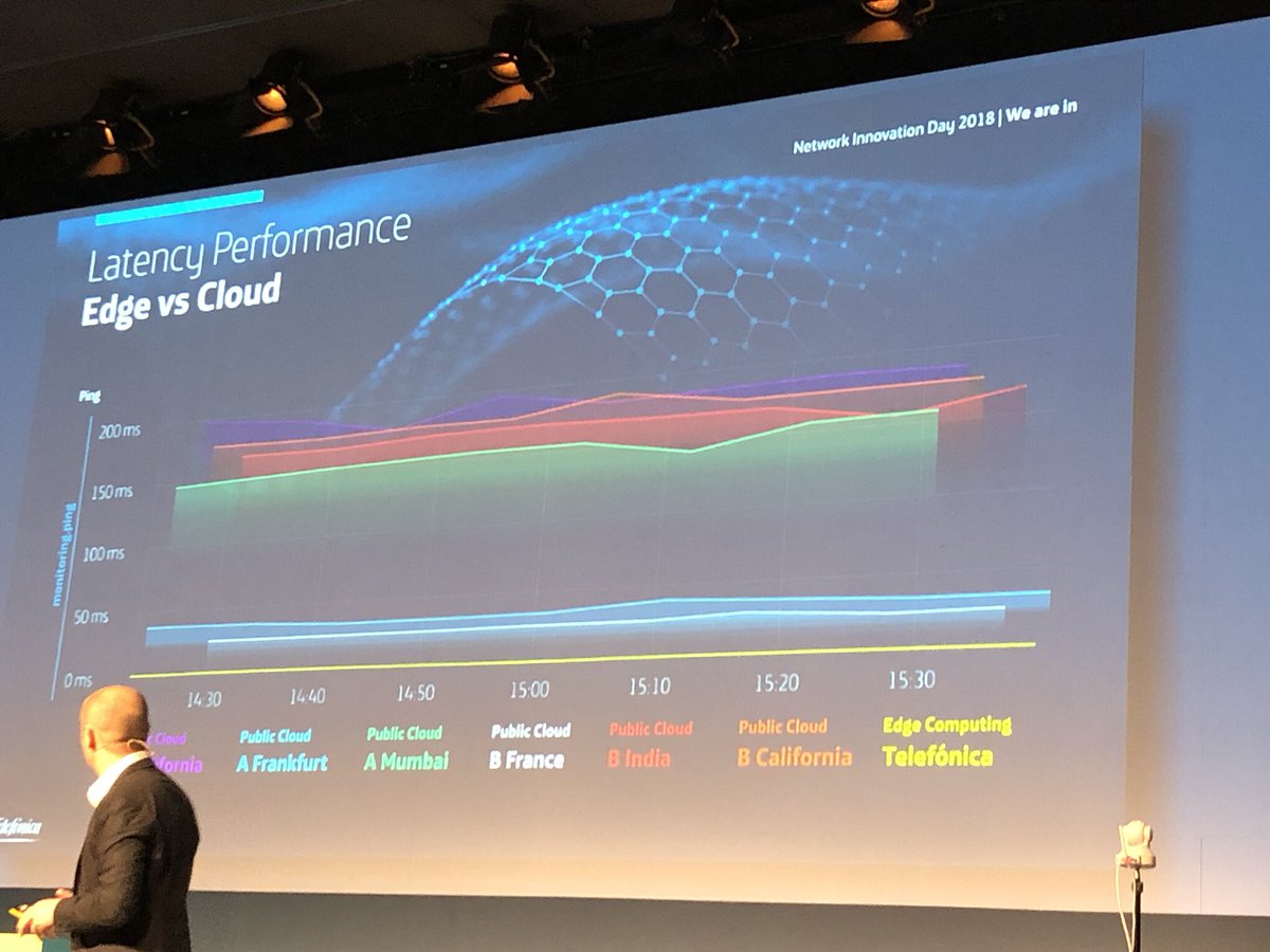 coreanalysis's tweet photo. All these #EdgeComputing #reallivedemos were realized with our edge (in Madrid) vs commercial clouds.
#sdn #virtualizedaccess #programmablenetwork
#Machinevision #facialrecognition #remotedesktop #edgestorage latency 4ms @Telefinnovation https://t.co/5P4dyHNYnG