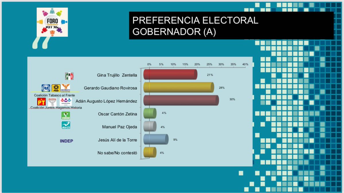 reporterosdlsur's tweet photo. Y en encuesta de Foro Ciudadano #27, Gaudiano está a solo 2 puntos de Adán, 30 a 28%
https://t.co/ux4rbPe6it https://t.co/vv84zKXtEb