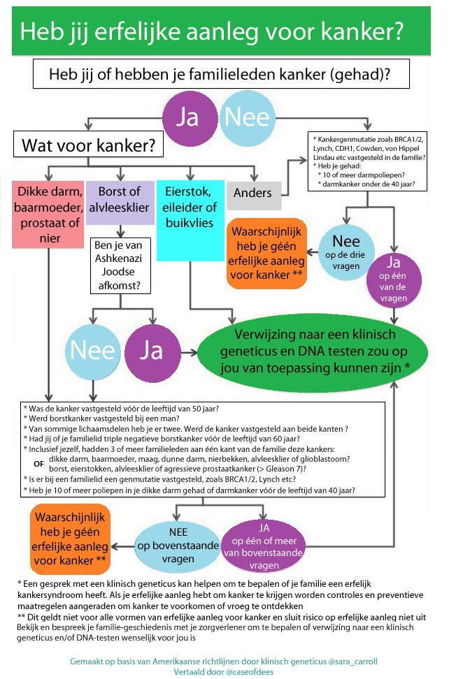 Zou u erfelijke aanleg voor kanker kunnen hebben? Meten is weten !