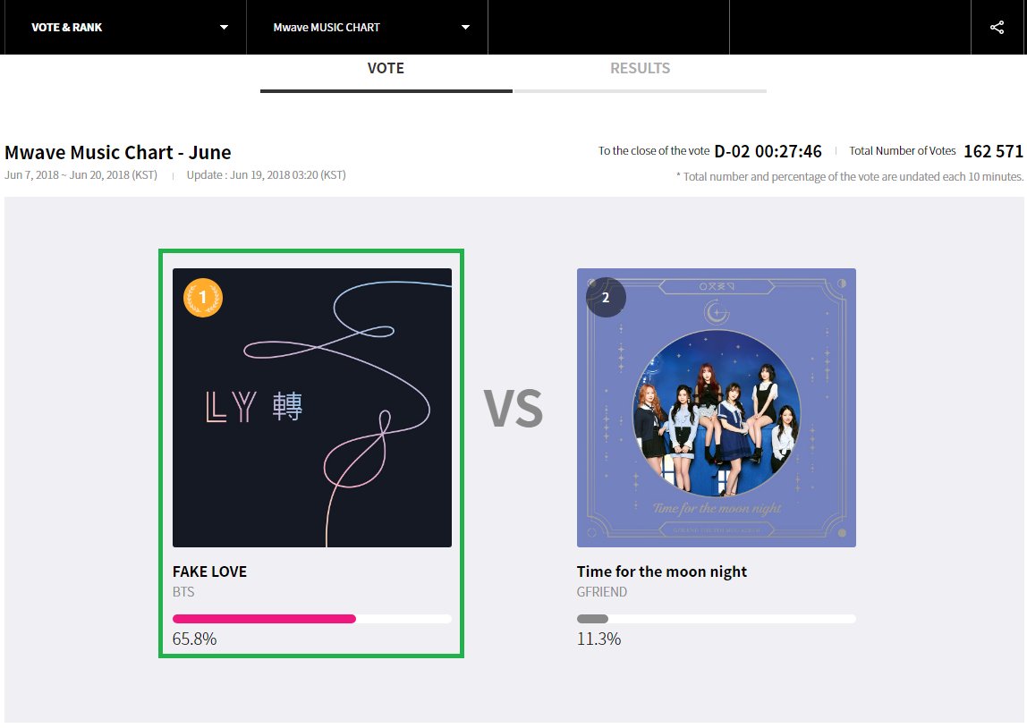 Bangtan_st's tweet photo. #Mwave_Music_Chart #Interpark
Заходим и голосуем со всех имеющихся у Вас аккаунтов, а также создаём новые. 😉
✔ Mwave Music Chart
Голосование Mwave Music Chart закрывается 20.06.2018 г.
• https://t.co/GAZY6tgys9
@BTS_twt https://t.co/93euNqKaoY