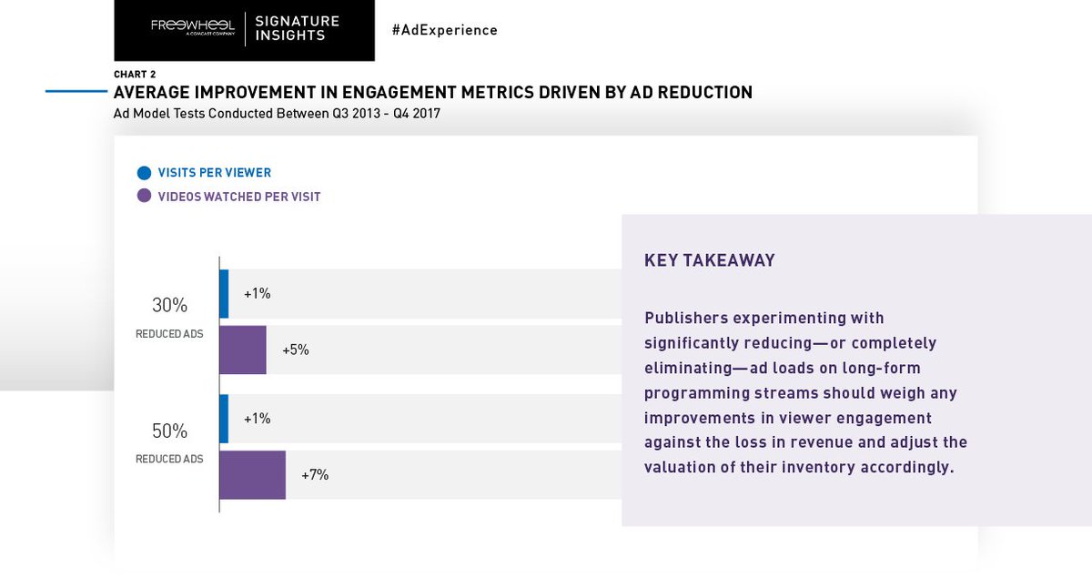 FreeWheel's tweet image. When programmers tested significant reductions to ad loads, the marginal increases in engagement almost never compensated for the massive reduction in inventory. Get our latest research and guidance on #adexperience: frwl.tv/2u4kegI